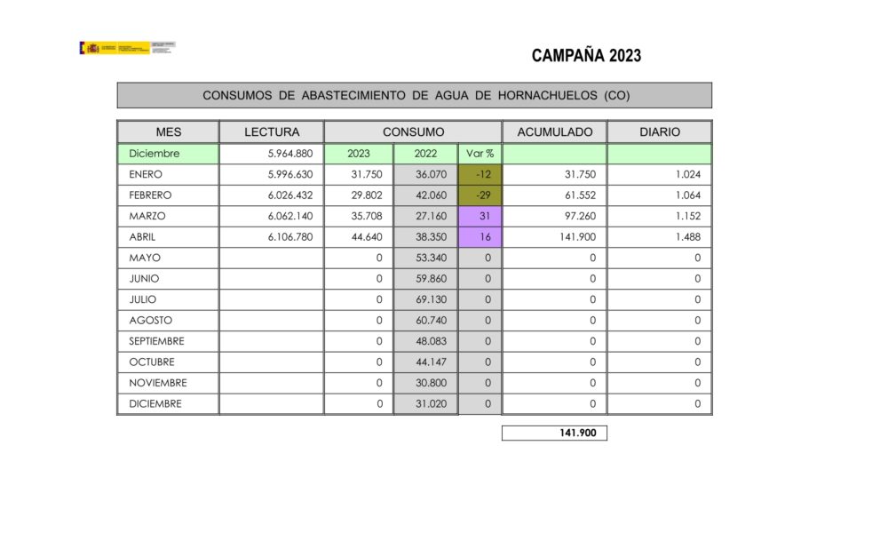 Se Dispara El Consumo De Agua En Hornachuelos Y El Ayuntamiento Pide